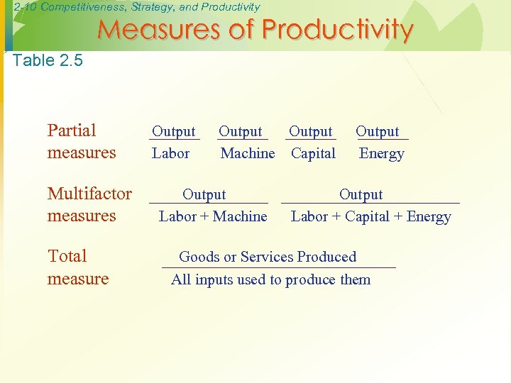 2 -10 Competitiveness, Strategy, and Productivity Measures of Productivity Table 2. 5 Partial measures