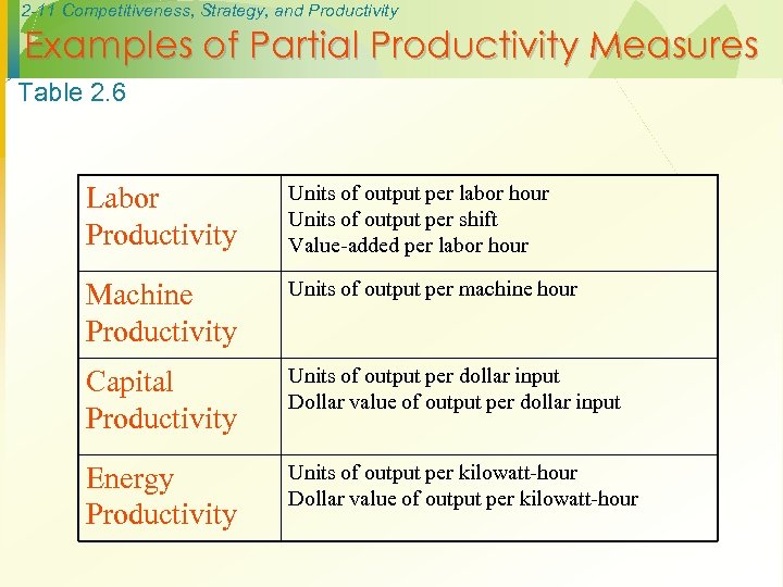 2 -11 Competitiveness, Strategy, and Productivity Examples of Partial Productivity Measures Table 2. 6