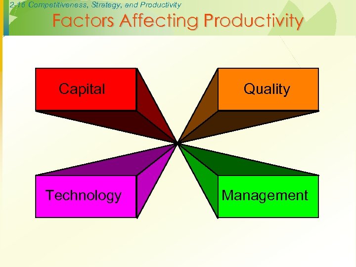 2 -16 Competitiveness, Strategy, and Productivity Factors Affecting Productivity Capital Quality Technology Management 