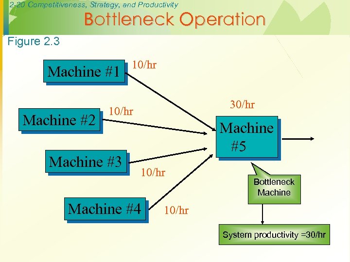 2 -20 Competitiveness, Strategy, and Productivity Bottleneck Operation Figure 2. 3 Machine #1 Machine