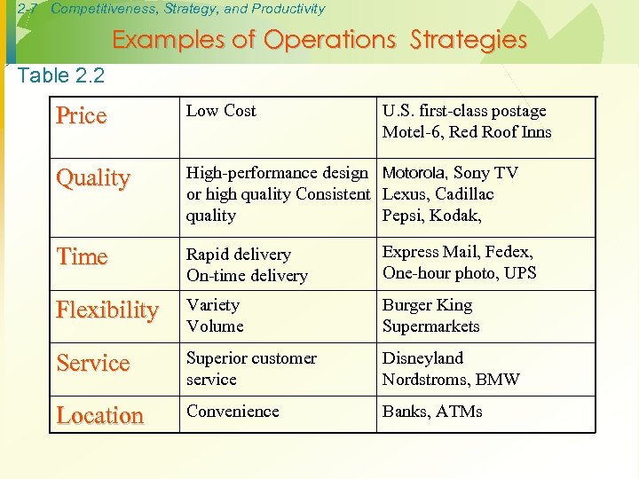 2 -7 Competitiveness, Strategy, and Productivity Examples of Operations Strategies Table 2. 2 Price