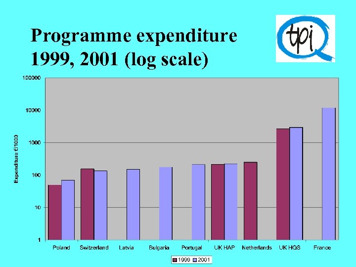 Programme expenditure 1999, 2001 (log scale) 