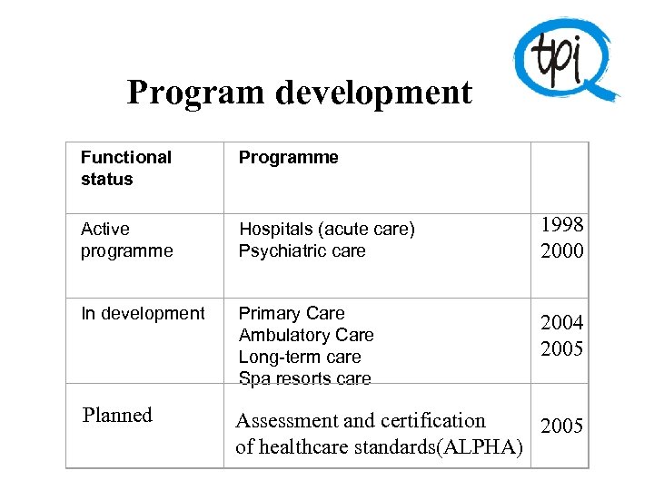 Program development Functional status Programme Active programme Hospitals (acute care) Psychiatric care 1998 2000