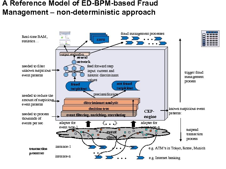 A Reference Model of ED-BPM-based Fraud Management – non-deterministic approach fraud management processes .