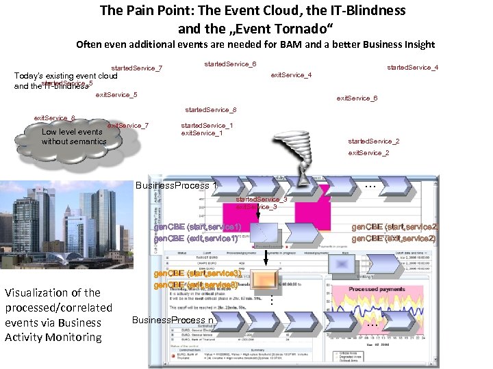 The Pain Point: The Event Cloud, the IT-Blindness and the „Event Tornado“ Often even