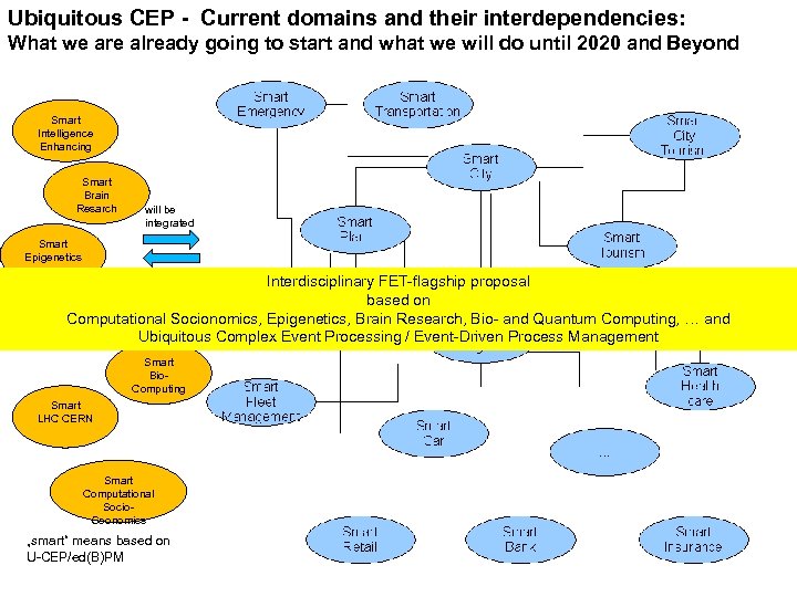 Ubiquitous CEP - Current domains and their interdependencies: What we are already going to