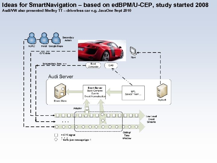 Ideas for Smart. Navigation – based on ed. BPM/U-CEP, study started 2008 Audi/VW also