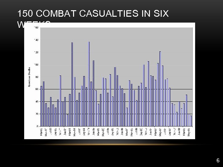 150 COMBAT CASUALTIES IN SIX WEEKS… 6 