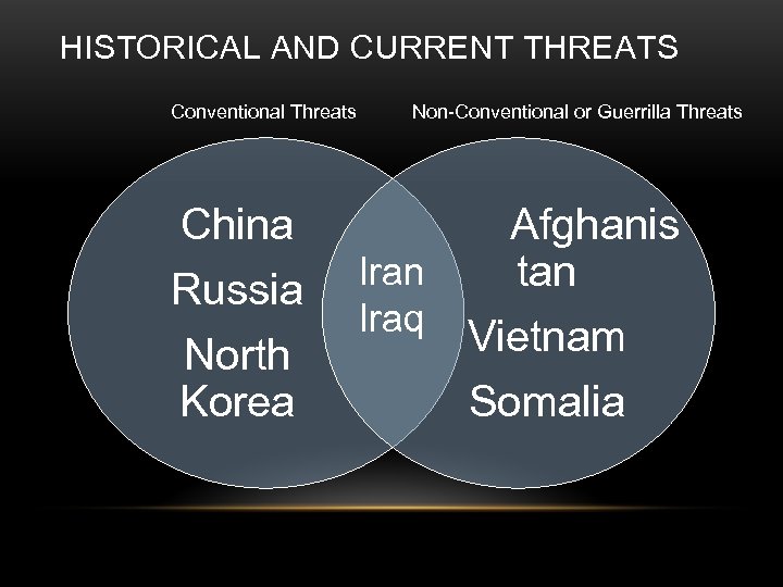 HISTORICAL AND CURRENT THREATS Conventional Threats China Russia North Korea Non-Conventional or Guerrilla Threats