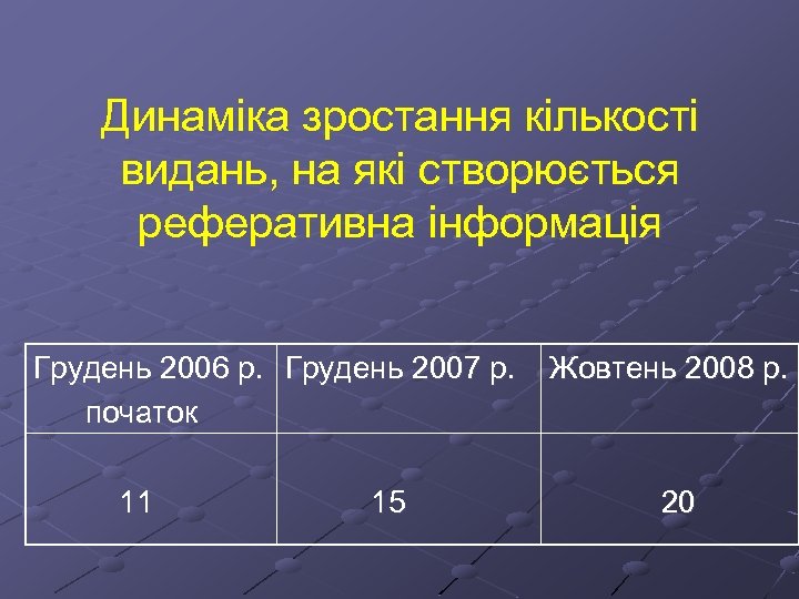 Динаміка зростання кількості видань, на які створюється реферативна інформація Грудень 2006 р. Грудень 2007