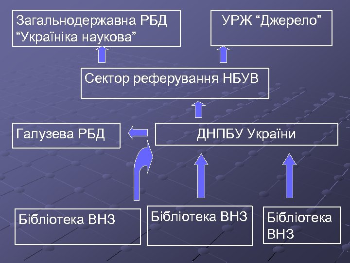 Загальнодержавна РБД “Україніка наукова” УРЖ “Джерело” Сектор реферування НБУВ Галузева РБД Бібліотека ВНЗ ДНПБУ