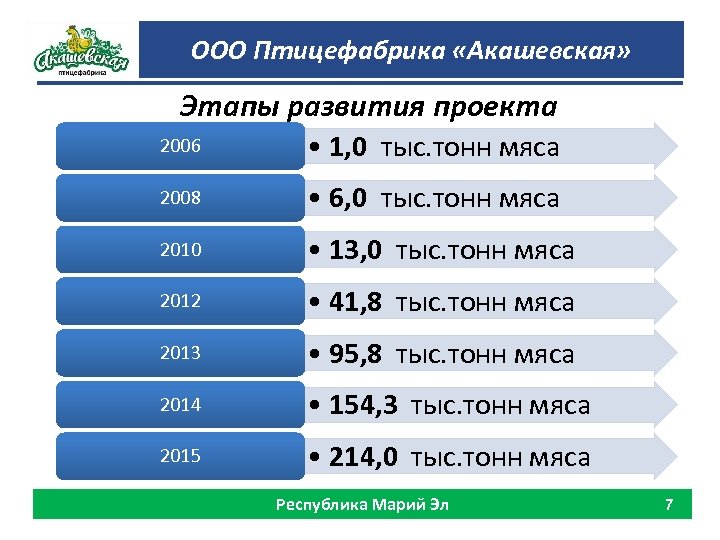 ООО Птицефабрика «Акашевская» Этапы развития проекта 2006 • 1, 0 тыс. тонн мяса 2008