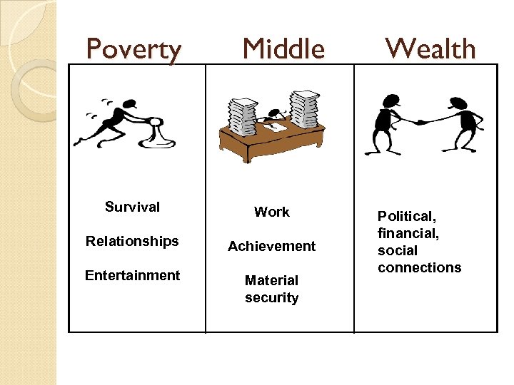 Poverty Middle Survival Work Relationships Achievement Entertainment Material security Wealth Political, financial, social connections