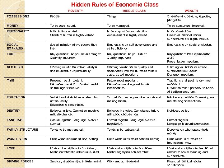 Hidden Rules of Economic Class POVERTY MIDDLE CLASS WEALTH POSSESSIONS People. Things. One-of-a-kind objects,