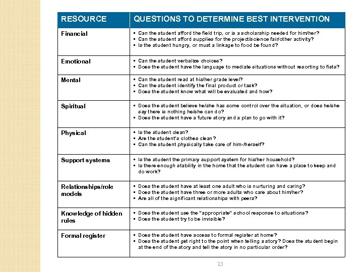 RESOURCE QUESTIONS TO DETERMINE BEST INTERVENTION Financial • Can the student afford the field