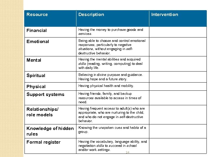 Resource Description Financial Having the money to purchase goods and services. Emotional Being able