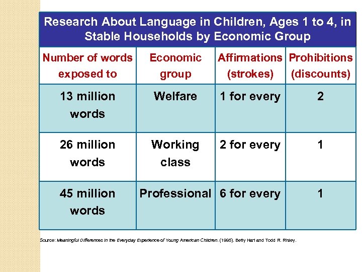 Research About Language in Children, Ages 1 to 4, in Stable Households by Economic