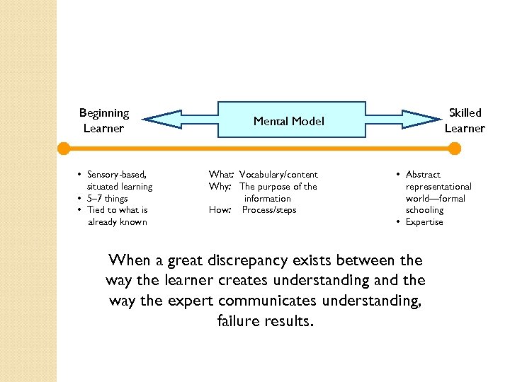 What Are Mental Models? Beginning Learner • Sensory-based, situated learning • 5– 7 things