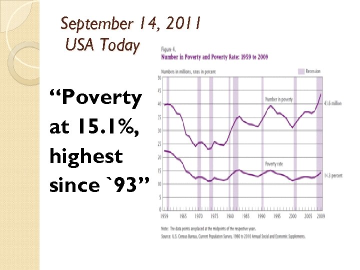 September 14, 2011 USA Today “Poverty at 15. 1%, highest since `93” 