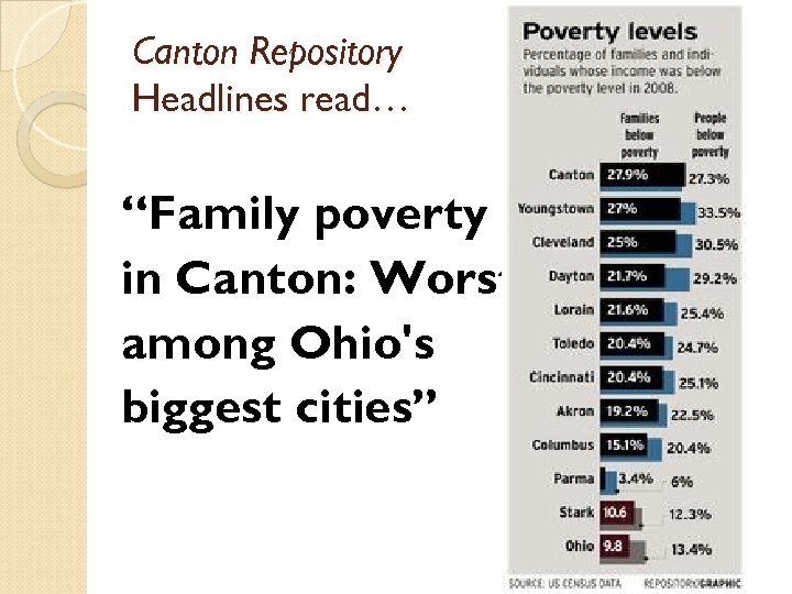 Canton Repository Headlines read… “Family poverty in Canton: Worst among Ohio's biggest cities” 