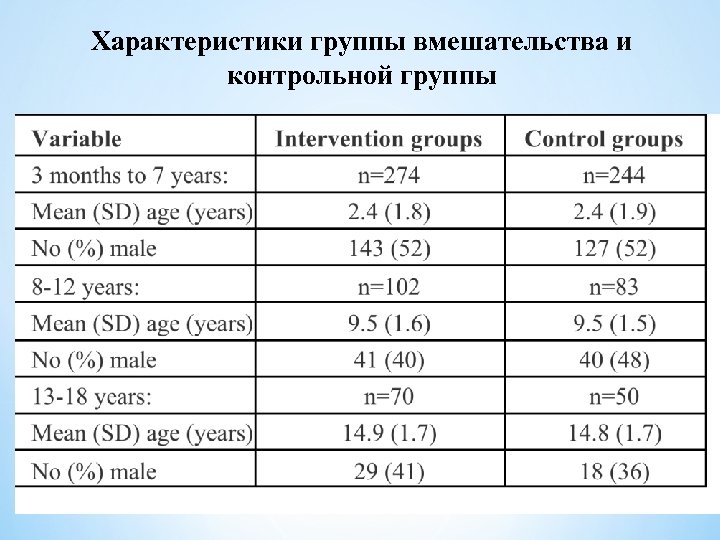 Характеристики группы вмешательства и контрольной группы 