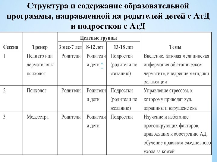 Структура и содержание образовательной программы, направленной на родителей детей с Ат. Д и подростков