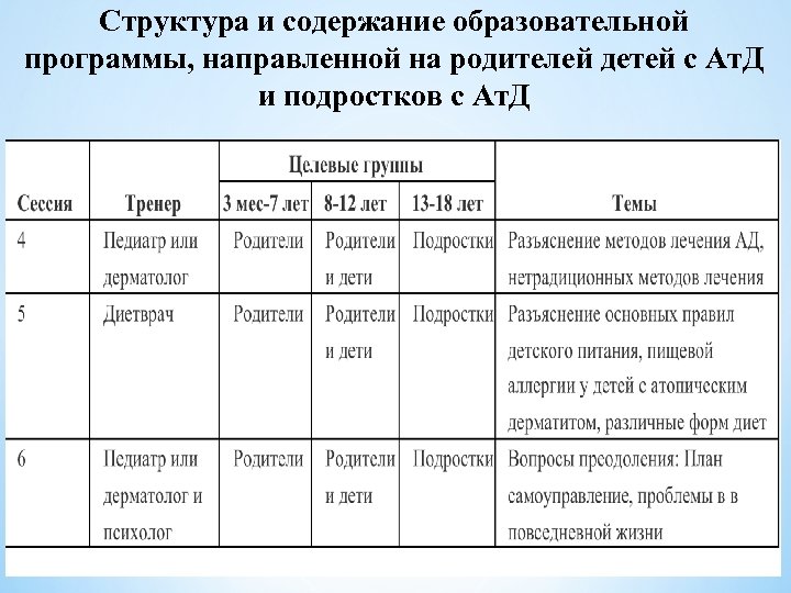 Структура и содержание образовательной программы, направленной на родителей детей с Ат. Д и подростков