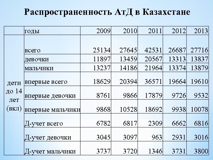 Распространенность Ат. Д в Казахстане годы 2009 2010 25134 11897 13237 27645 13459 14186