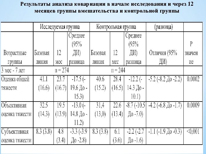 Результаты анализа ковариации в начале исследования и через 12 месяцев группы вмешательства и контрольной