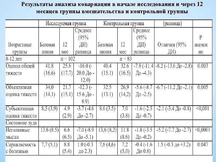 Результаты анализа ковариации в начале исследования и через 12 месяцев группы вмешательства и контрольной