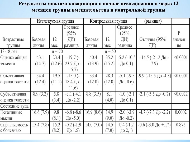 Результаты анализа ковариации в начале исследования и через 12 месяцев группы вмешательства и контрольной