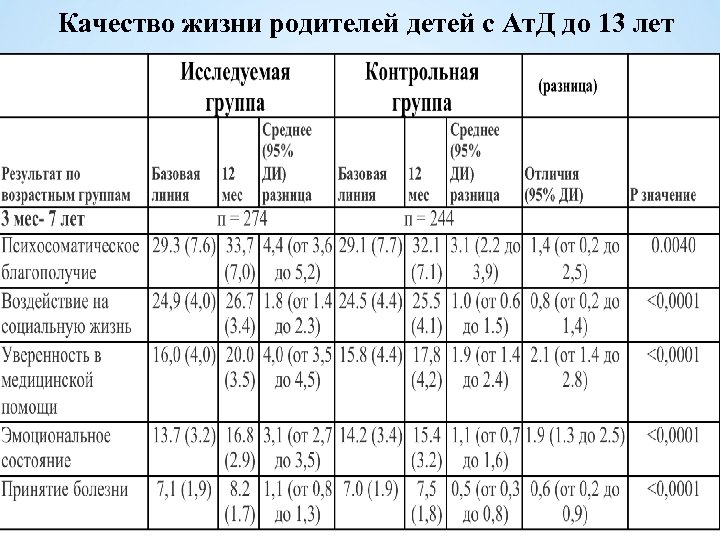 Качество жизни родителей детей с Ат. Д до 13 лет 