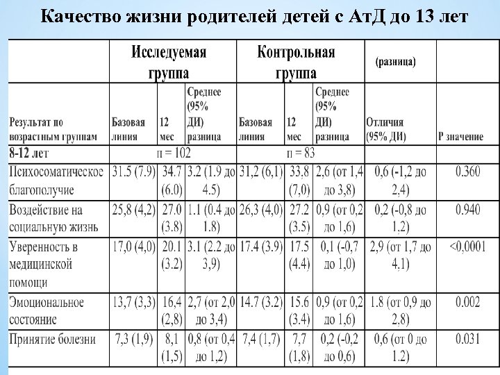 Качество жизни родителей детей с Ат. Д до 13 лет 