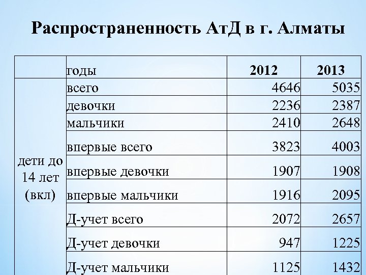 Распространенность Ат. Д в г. Алматы годы всего девочки мальчики впервые всего дети до