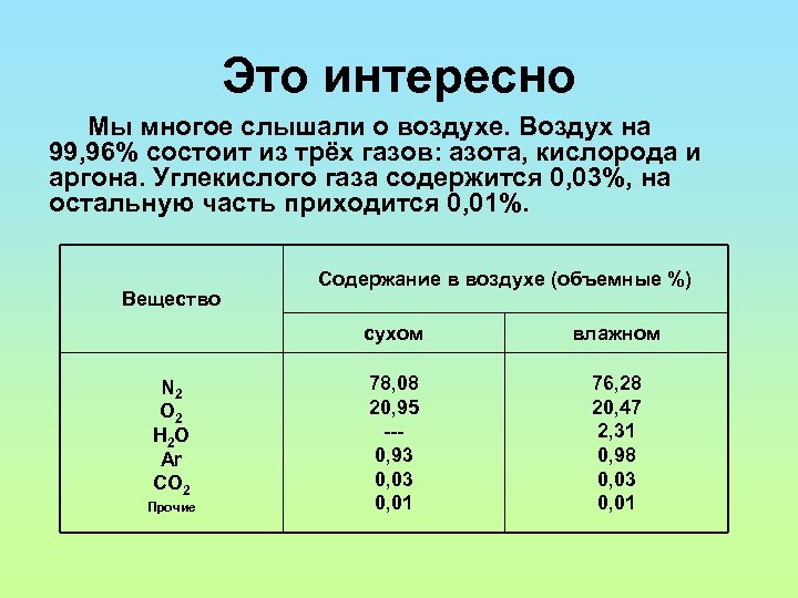 Это интересно Мы многое слышали о воздухе. Воздух на 99, 96% состоит из трёх