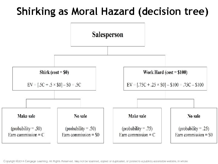 Shirking as Moral Hazard (decision tree) Copyright © 2014 Cengage Learning. All Rights Reserved.