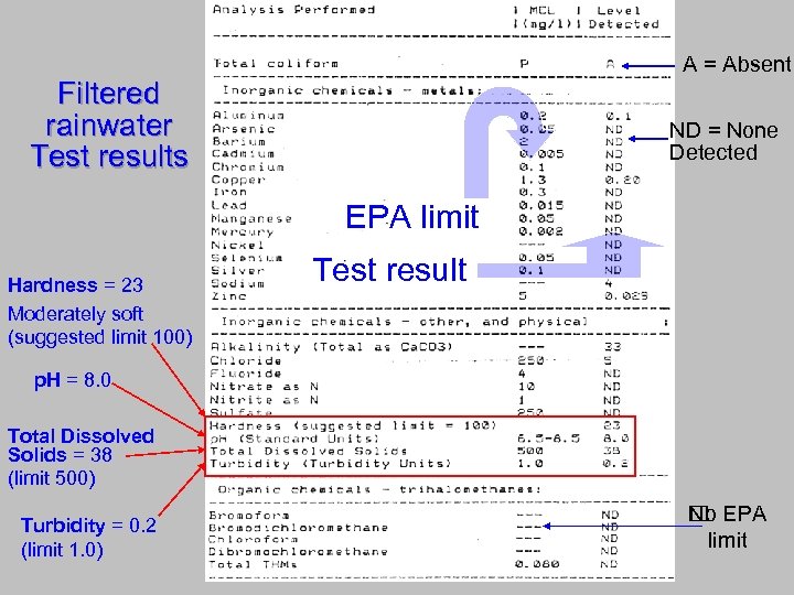 A = Absent Filtered rainwater Test results ND = None Detected EPA limit Hardness
