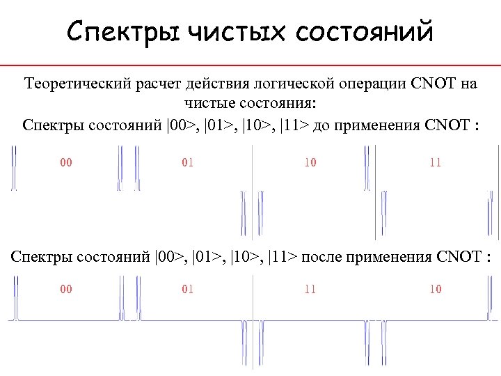 Спектры чистых состояний Теоретический расчет действия логической операции CNOT на чистые состояния: Спектры состояний