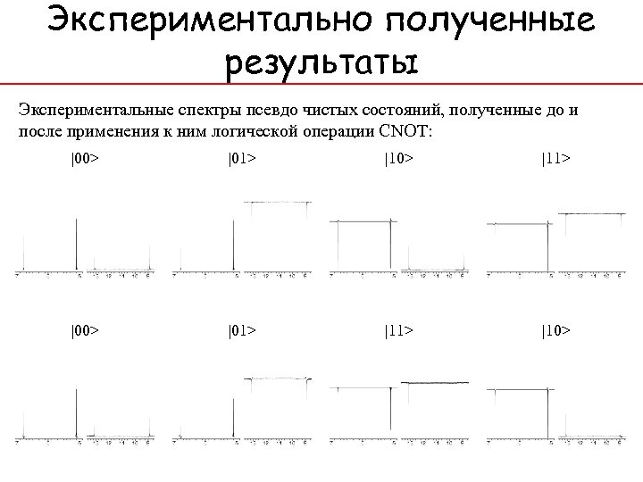 Экспериментально полученные результаты Экспериментальные спектры псевдо чистых состояний, полученные до и после применения к