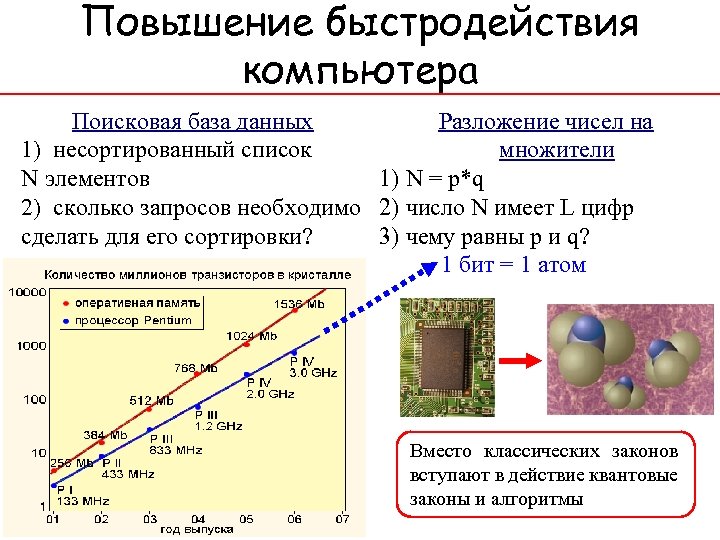 Повышение быстродействия компьютера Поисковая база данных Разложение чисел на 1) несортированный список множители N