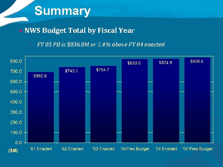 Summary • NWS Budget Total by Fiscal Year – FY 05 PB is $836.
