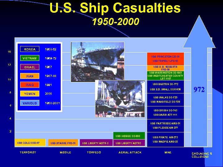U. S. Ship Casualties 1950 -2000 13 KOREA 1950 -52 VIETNAM 15 1969 -72