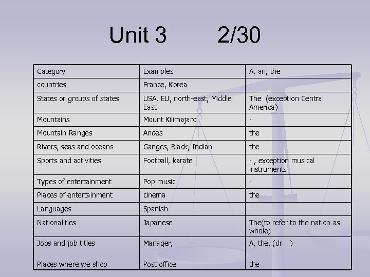 Unit 3 2/30 Category Examples A, an, the countries France, Korea - States or