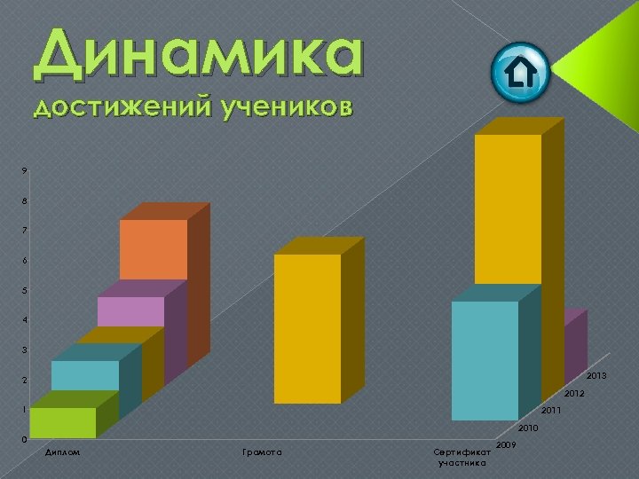 Динамика достижений учеников 9 8 7 6 5 4 3 2013 2 2012 1