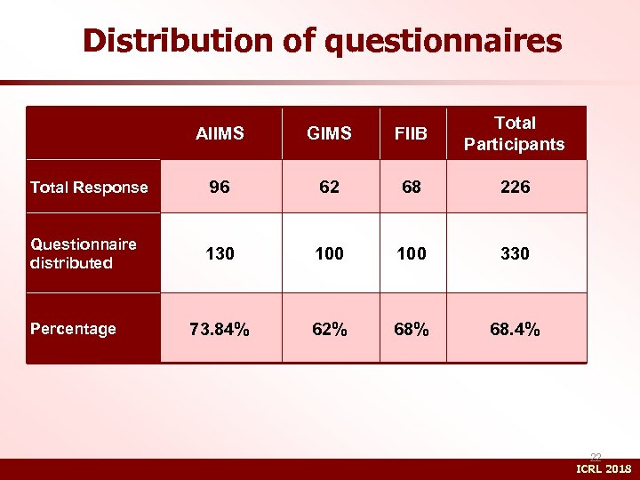 Distribution of questionnaires AIIMS GIMS FIIB Total Participants Total Response 96 62 68 226