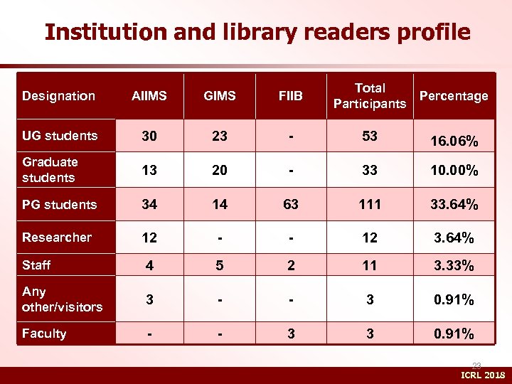 Institution and library readers profile Designation AIIMS GIMS FIIB Total Participants Percentage UG students
