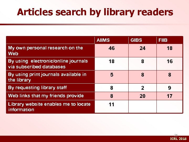 Articles search by library readers AIIMS GIBS FIIB My own personal research on the