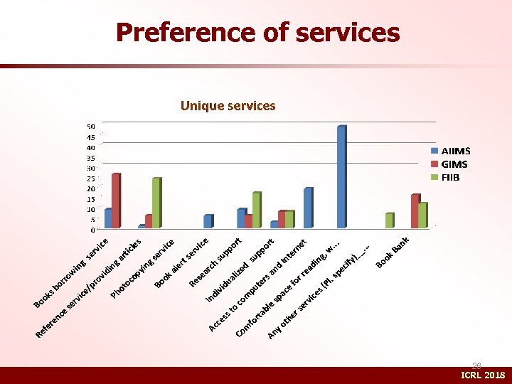 Preference of services 26 ICRL 2018 