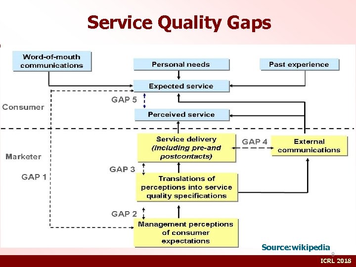 Service Quality Gaps Source: wikipedia 8 ICRL 2018 