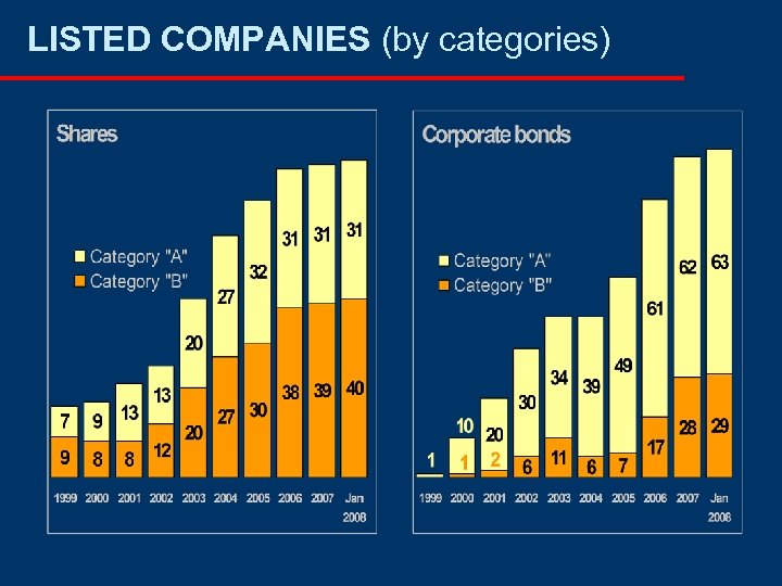LISTED COMPANIES (by categories) 